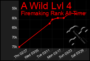 Total Graph of A Wild Lvl 4