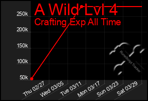 Total Graph of A Wild Lvl 4