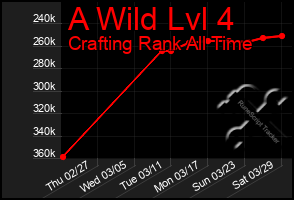 Total Graph of A Wild Lvl 4