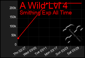 Total Graph of A Wild Lvl 4