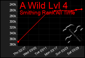 Total Graph of A Wild Lvl 4