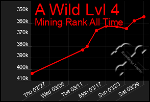 Total Graph of A Wild Lvl 4