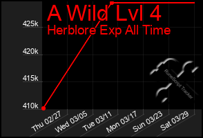 Total Graph of A Wild Lvl 4