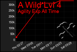 Total Graph of A Wild Lvl 4