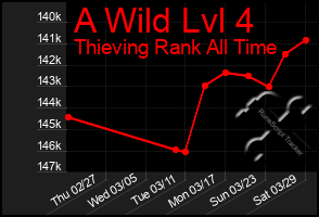 Total Graph of A Wild Lvl 4