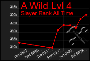 Total Graph of A Wild Lvl 4