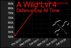 Total Graph of A Wild Lvl 4