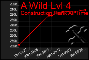 Total Graph of A Wild Lvl 4