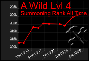 Total Graph of A Wild Lvl 4