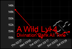 Total Graph of A Wild Lvl 4