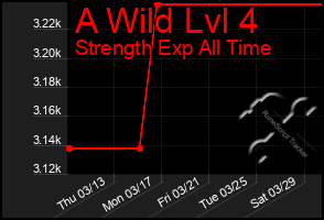 Total Graph of A Wild Lvl 4