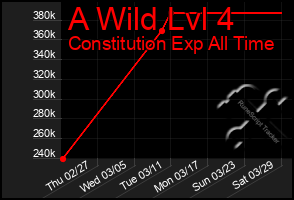 Total Graph of A Wild Lvl 4