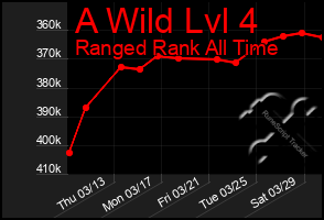 Total Graph of A Wild Lvl 4