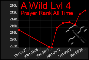 Total Graph of A Wild Lvl 4