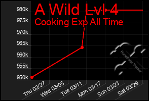 Total Graph of A Wild Lvl 4