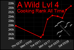 Total Graph of A Wild Lvl 4