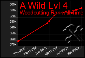 Total Graph of A Wild Lvl 4