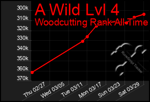 Total Graph of A Wild Lvl 4