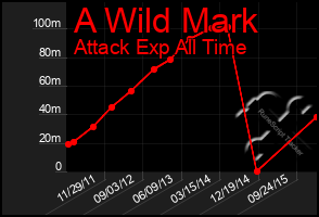 Total Graph of A Wild Mark