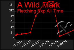 Total Graph of A Wild Mark