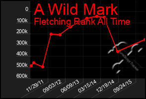 Total Graph of A Wild Mark