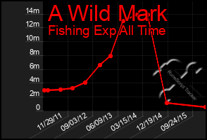 Total Graph of A Wild Mark