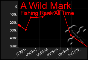 Total Graph of A Wild Mark