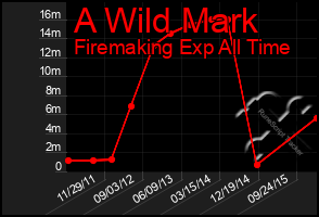 Total Graph of A Wild Mark