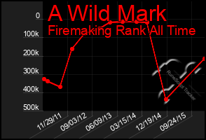 Total Graph of A Wild Mark