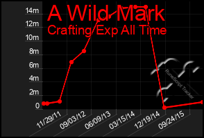 Total Graph of A Wild Mark