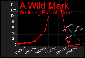 Total Graph of A Wild Mark