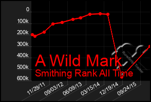 Total Graph of A Wild Mark