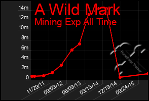 Total Graph of A Wild Mark