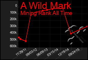 Total Graph of A Wild Mark