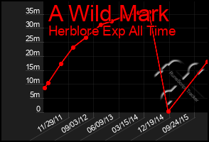 Total Graph of A Wild Mark