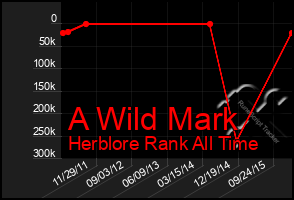 Total Graph of A Wild Mark
