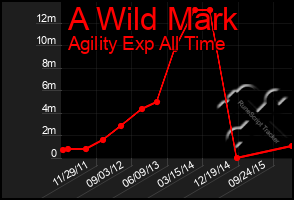 Total Graph of A Wild Mark