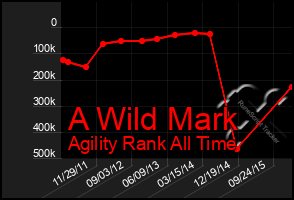 Total Graph of A Wild Mark
