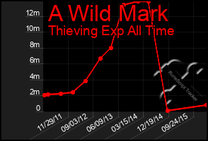 Total Graph of A Wild Mark