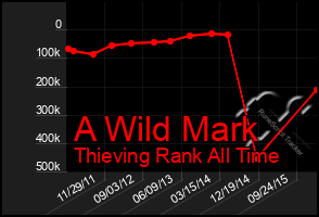 Total Graph of A Wild Mark