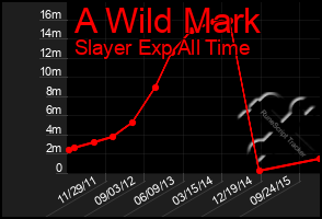 Total Graph of A Wild Mark
