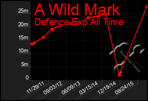 Total Graph of A Wild Mark
