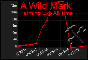 Total Graph of A Wild Mark