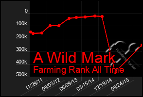 Total Graph of A Wild Mark