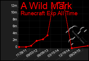 Total Graph of A Wild Mark