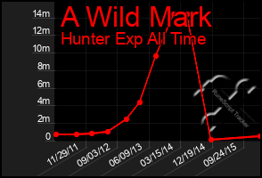 Total Graph of A Wild Mark