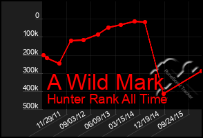 Total Graph of A Wild Mark