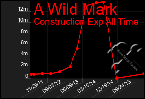 Total Graph of A Wild Mark