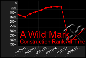 Total Graph of A Wild Mark