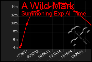 Total Graph of A Wild Mark